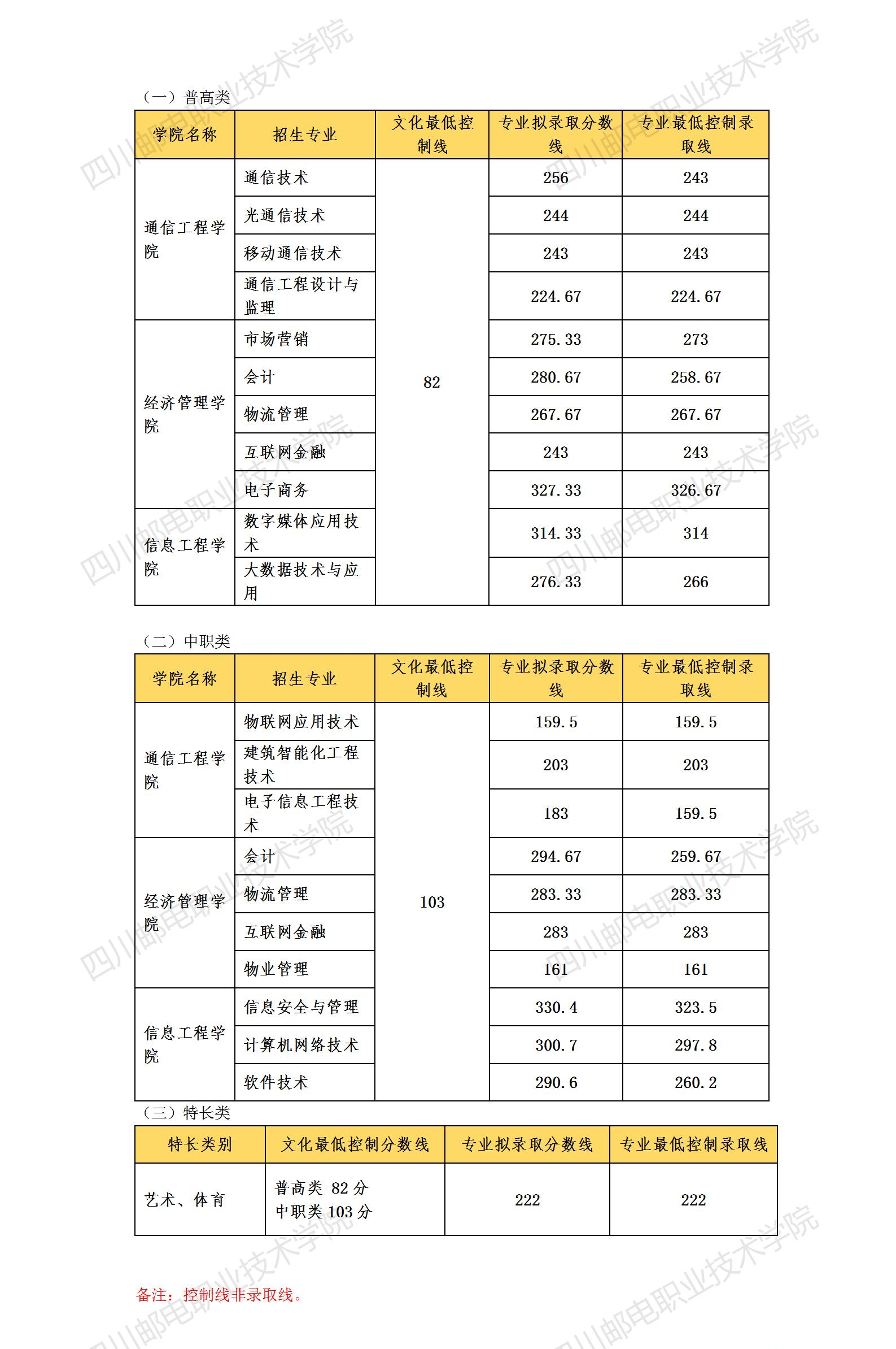 四川邮电职业技术学院单招