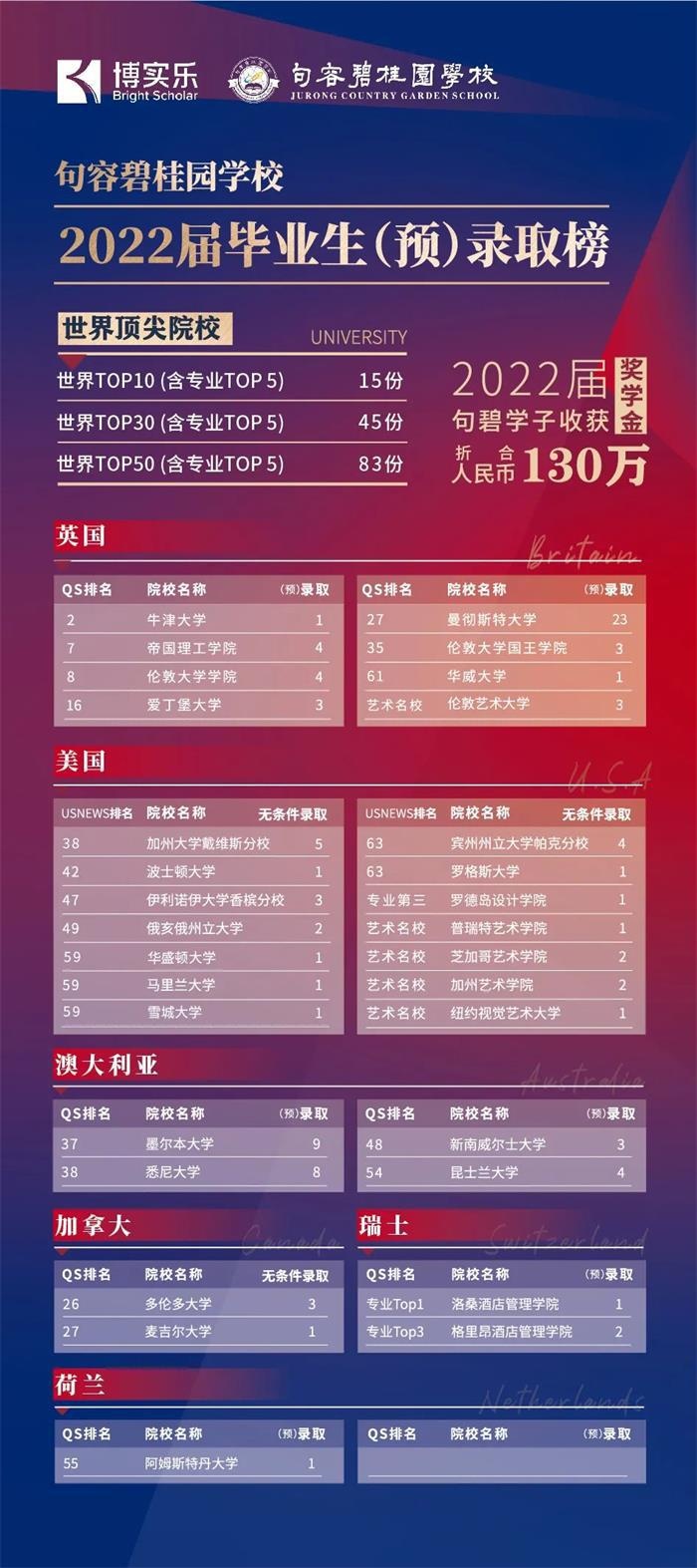 句容碧桂园学校2022届毕业生录取榜单