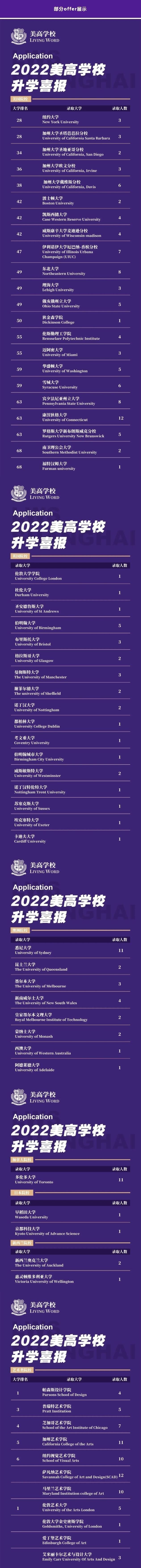 上海美高学校2022届毕业生升学情况