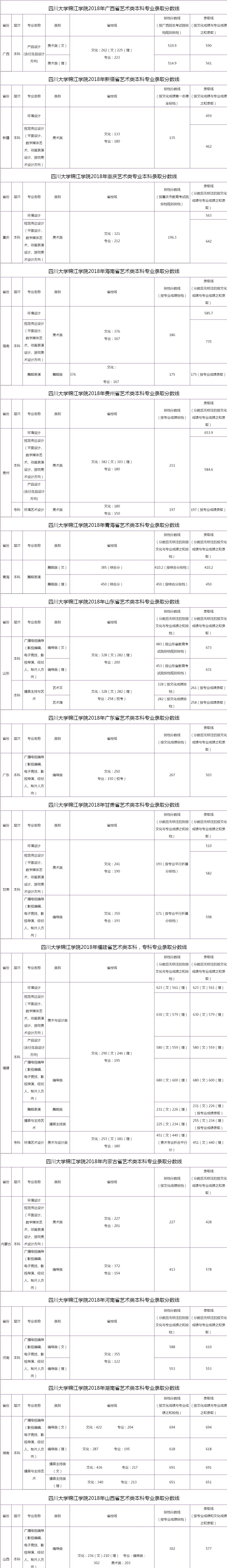 2022四川大学锦江学院录取分数线一览表（含2020-2021历年）