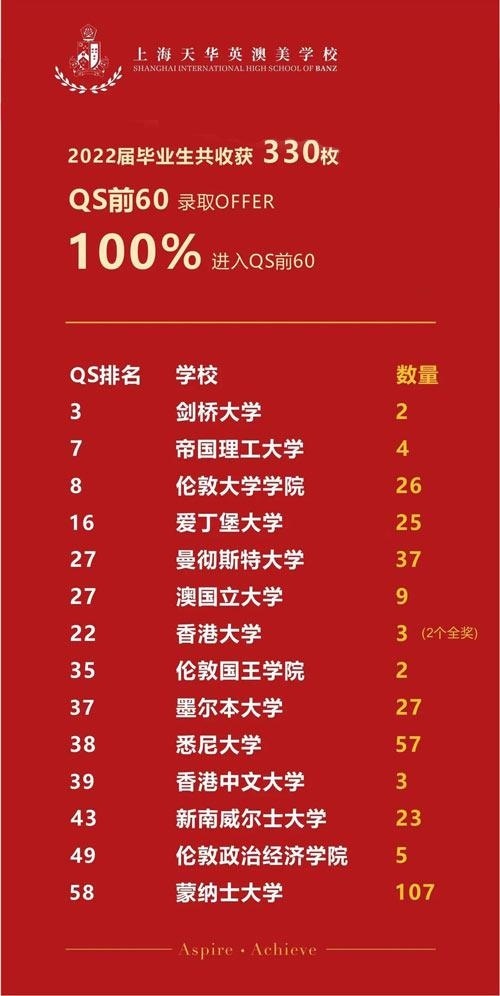 上海天华英澳美学校2022届毕业生升学成果.jpg