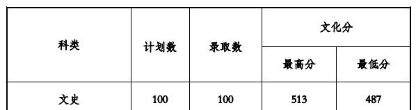2022贵州工程应用技术学院录取分数线一览表（含2020-2021历年）