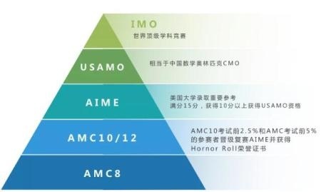 美国数学挑战活动体系.jpg