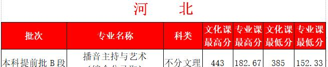 2022西安外事学院艺术类录取分数线（含2020-2021历年）