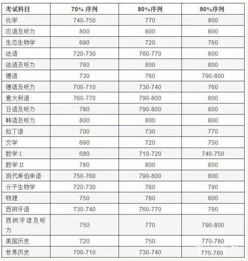 美国留学