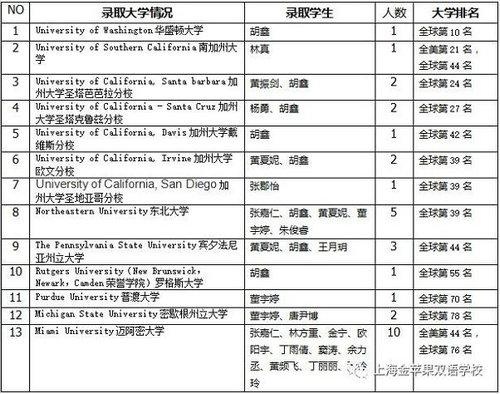 上海金苹果学校国际部毕业生大学录取官方发布：美国名校录取