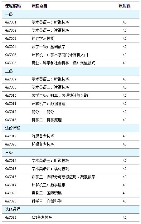 GAC国际大学预科课程