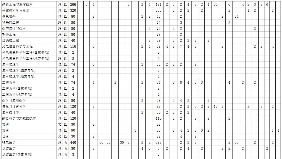 安徽理工大学开设哪些专业，安徽理工大学招生专业名单汇总-2023参考