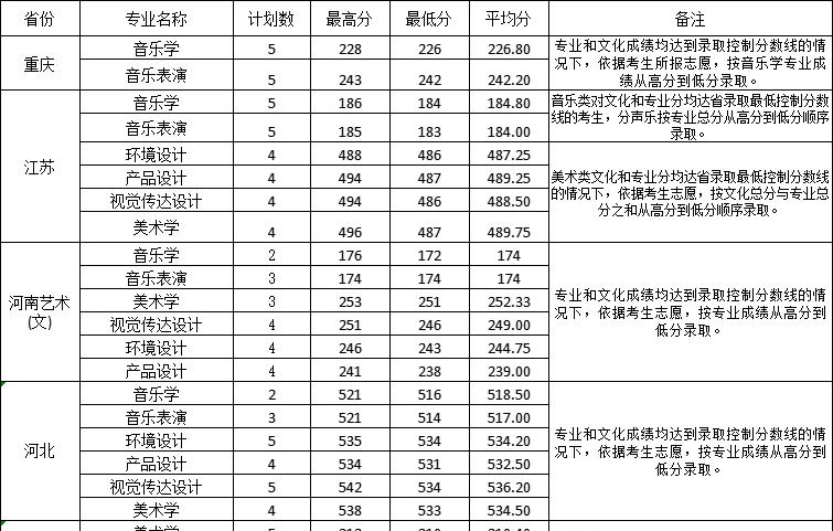 2022淮南师范学院艺术类录取分数线(含2020-2021历年) 2022淮南师范学院艺术类录取分数线(含2020-2021历年)
