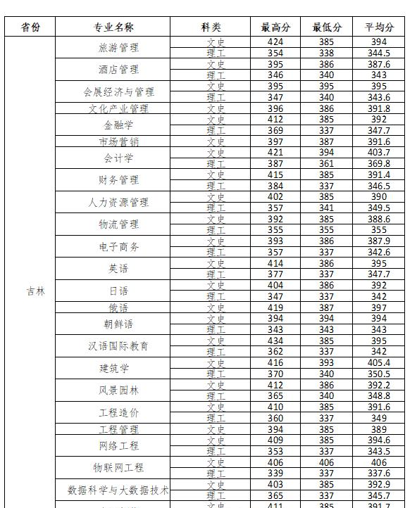长春大学旅游学院2022年各个专业录取分数线汇总