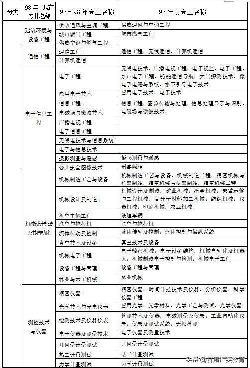 什么专业可以考2022年甘肃二级建造师？