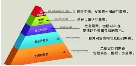 马斯洛需求层次理论.jpg
