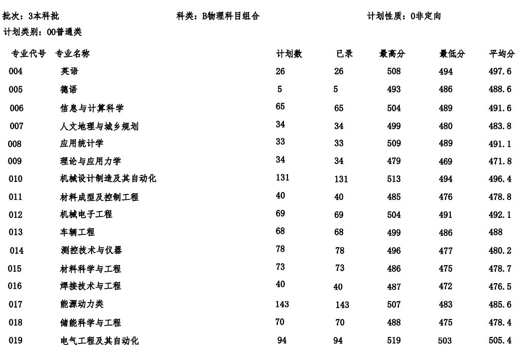 河北建筑工程学院2022年各个专业录取分数线汇总