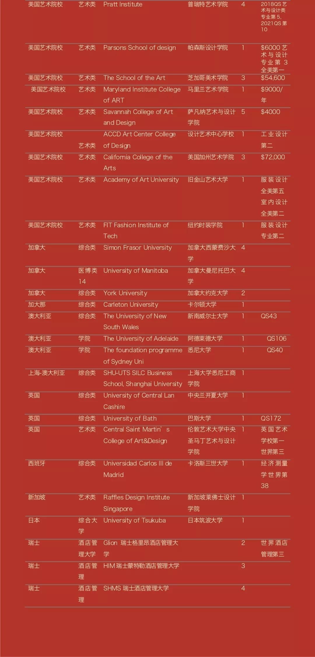 上海常青藤学校毕业生升学offer3.jpg