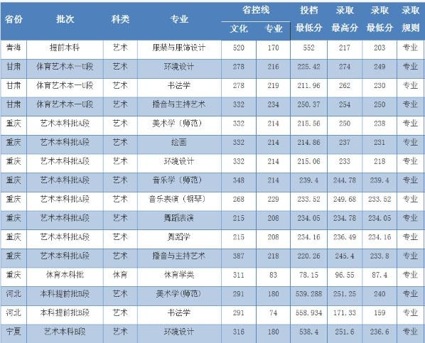 2020年西华师范大学艺术类专业录取分数线