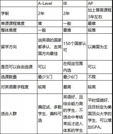 三大国际教育体系