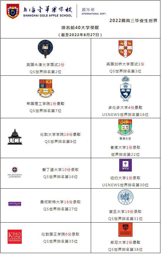 上海金苹果国际部2022届高三毕业生世界排名前40大学录取.jpg