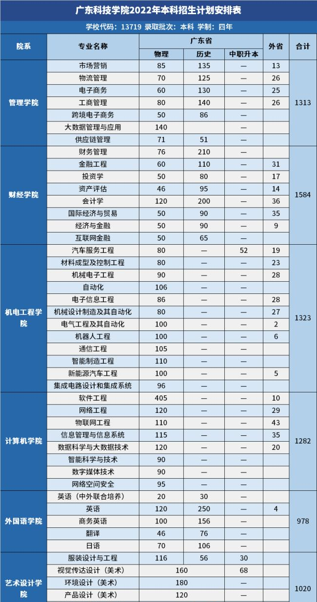 广东科技学院开设哪些专业,广东科技学院招生专业名单汇总-2023参考 广东科技学院开设哪些专业,广东科技学院招生专业名单汇总-2023参考
