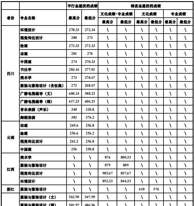 2022四川大学艺术类录取分数线（含2020-2021历年）
