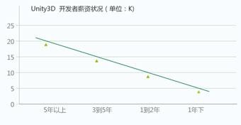 Unity3D开发薪资状况