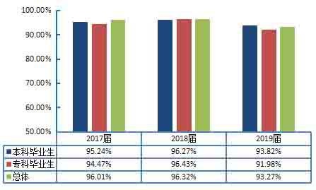 四川外國語大學成都學院畢業就業率