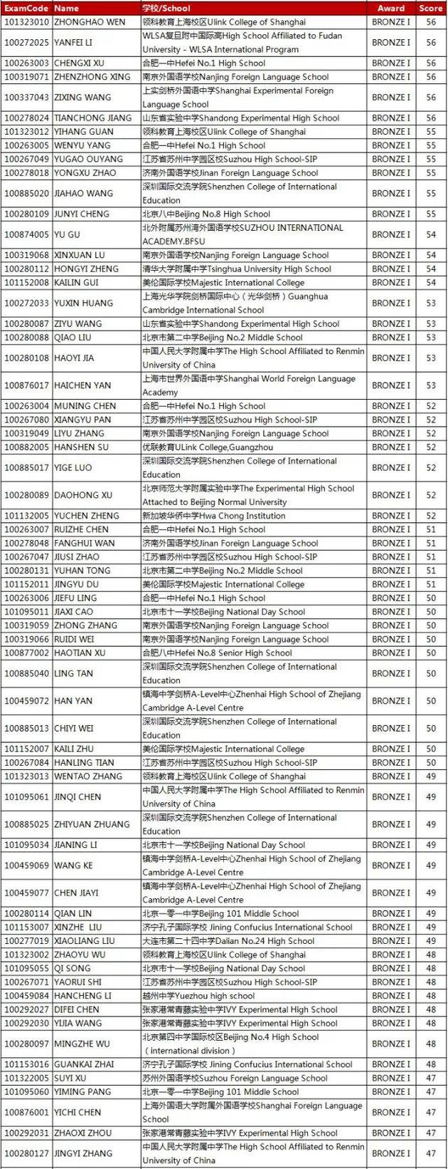2017至2018年度英国物理奥林匹克竞赛：铜奖Bronze I名单