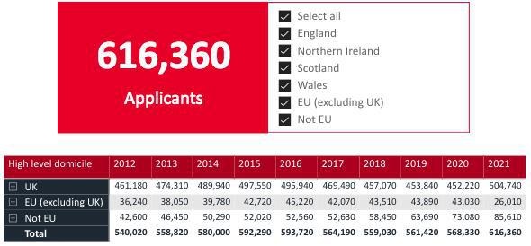 英国大学招生服务中心UCAS公布的最新申请数据.jpg
