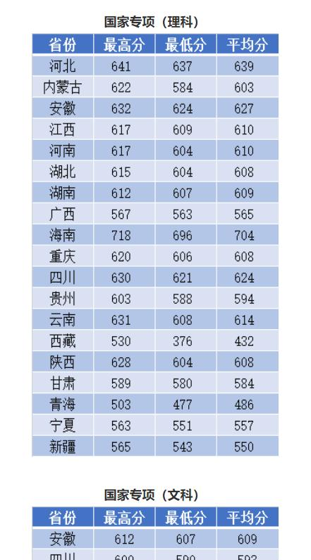 2022南京理工大学录取分数线一览表（含2020-2021历年）