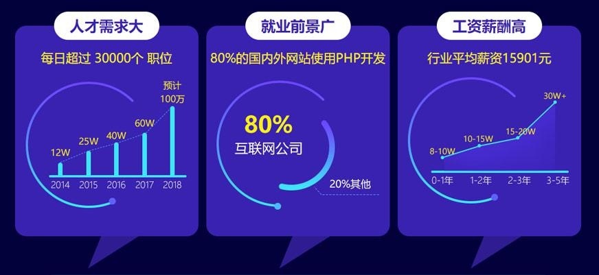 大势所趋,PHP未来“钱”景高不可攀 应用广泛的开发语言,入选为全球五大受欢迎的编程语言!