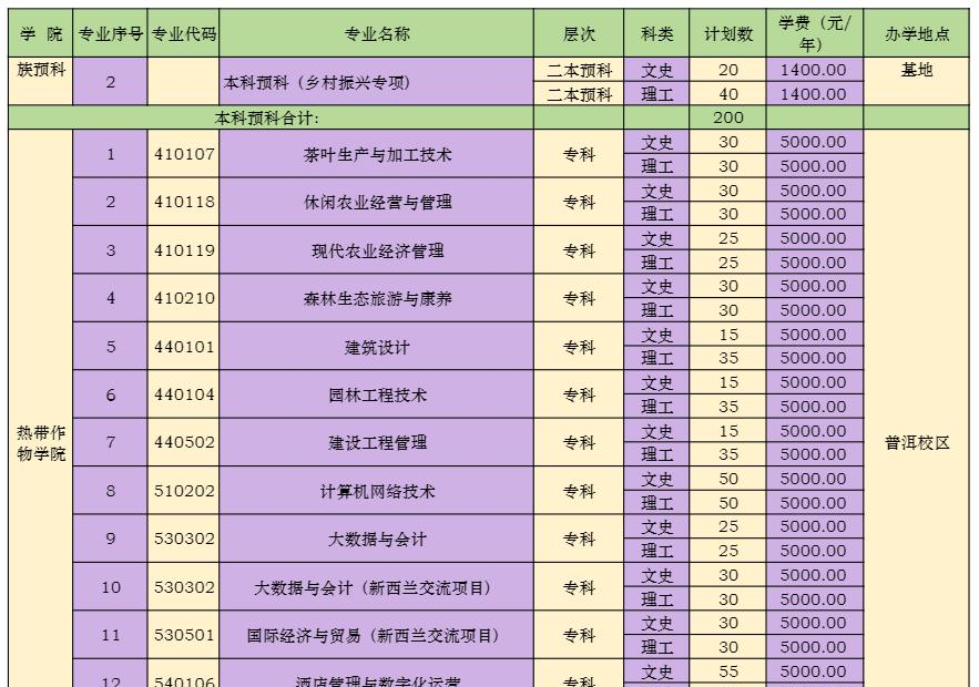 云南农业大学有哪些专业？