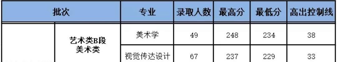 2022延安大学艺术类录取分数线（含2020-2021历年）