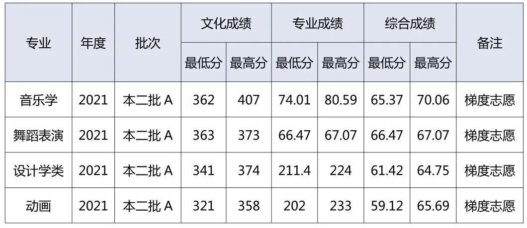 湖北理工学院艺术类专业分数线