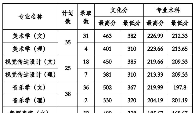 2022贵州工程应用技术学院录取分数线一览表（含2020-2021历年）