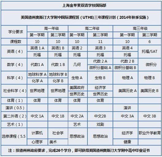 上海金苹果双语学校国际部美国高中课程设置