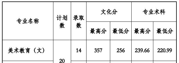 2022贵州工程应用技术学院录取分数线一览表（含2020-2021历年）