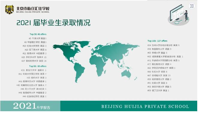 汇佳2021届毕业生录取情况