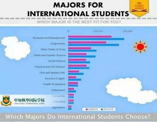国际高中生留学是应该优先选专业还是选学校?