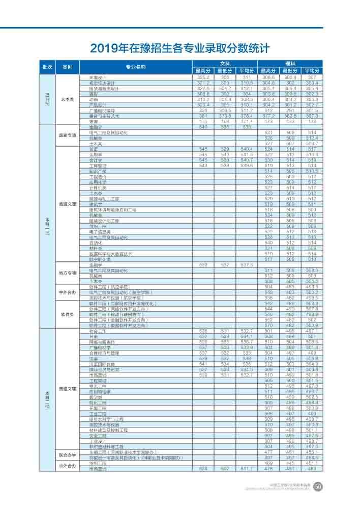 中原工学院录取分数线