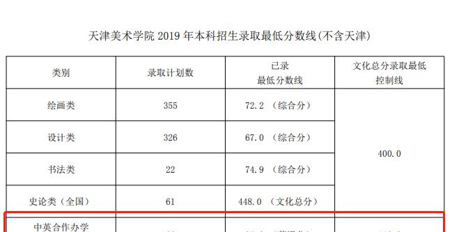 2022天津美术学院中外合作办学分数线（含2020-2021历年）