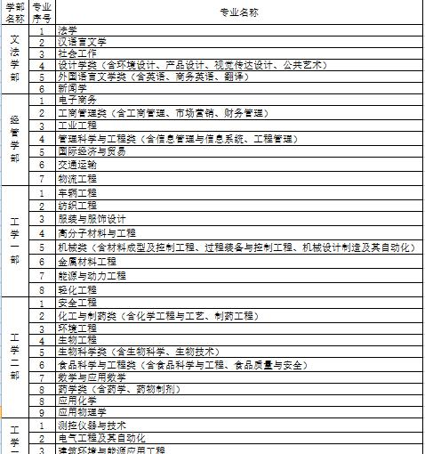 河北科技大学理工学院开设哪些专业，河北科技大学理工学院招生专业名单汇总-2023参考