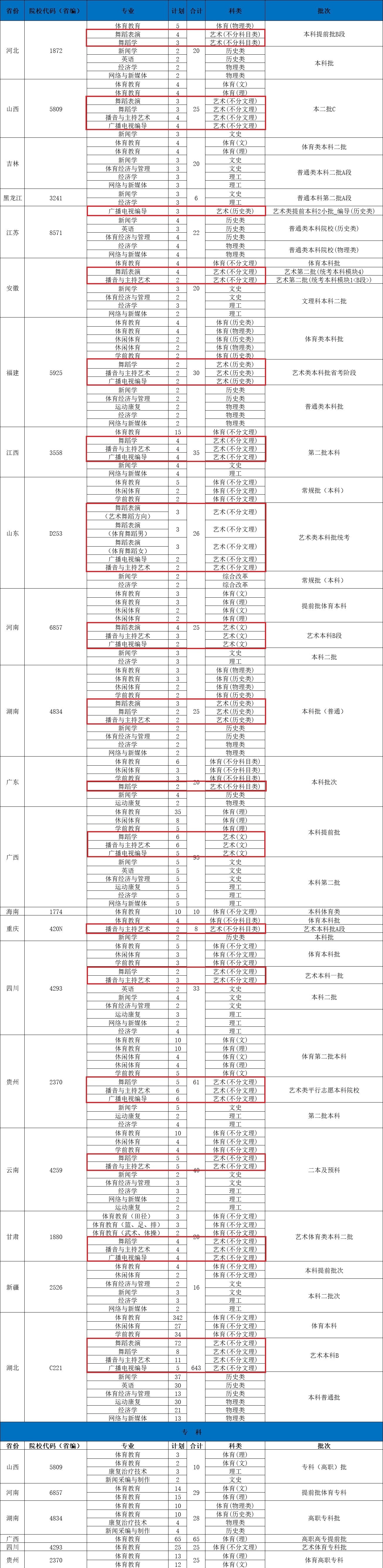 武汉体育学院体育科技学院艺术类专业有哪些？