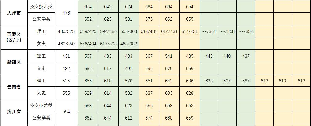 2022中国人民公安大学录取分数线一览表（含2020-2021历年）