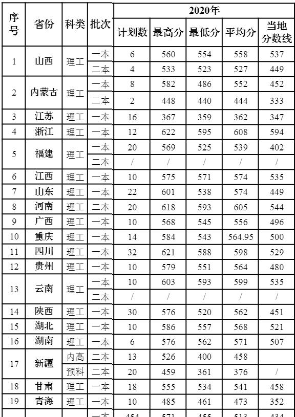 2022宁夏医科大学录取分数线一览表(含2020-2021历年) 2022宁夏医科大学录取分数线一览表(含2020-2021历年)
