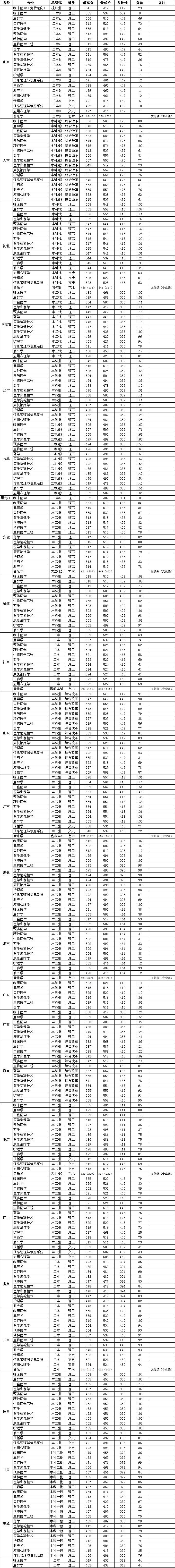 长治医学院录取分数2022是多少分（含2021年分数线一览表）
