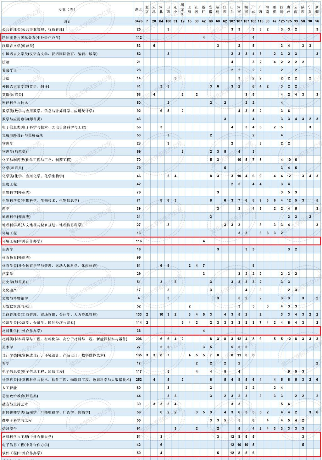 湖北大学有哪些中外合作办学专业?(附名单)