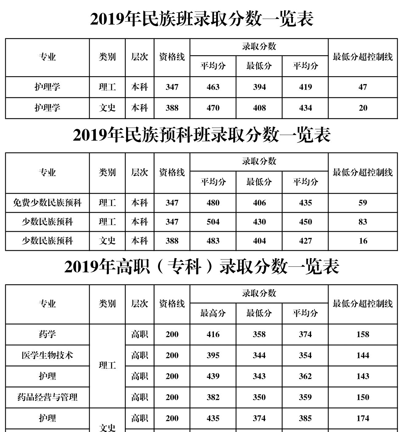 2022桂林医学院录取分数线一览表（含2020-2021历年）