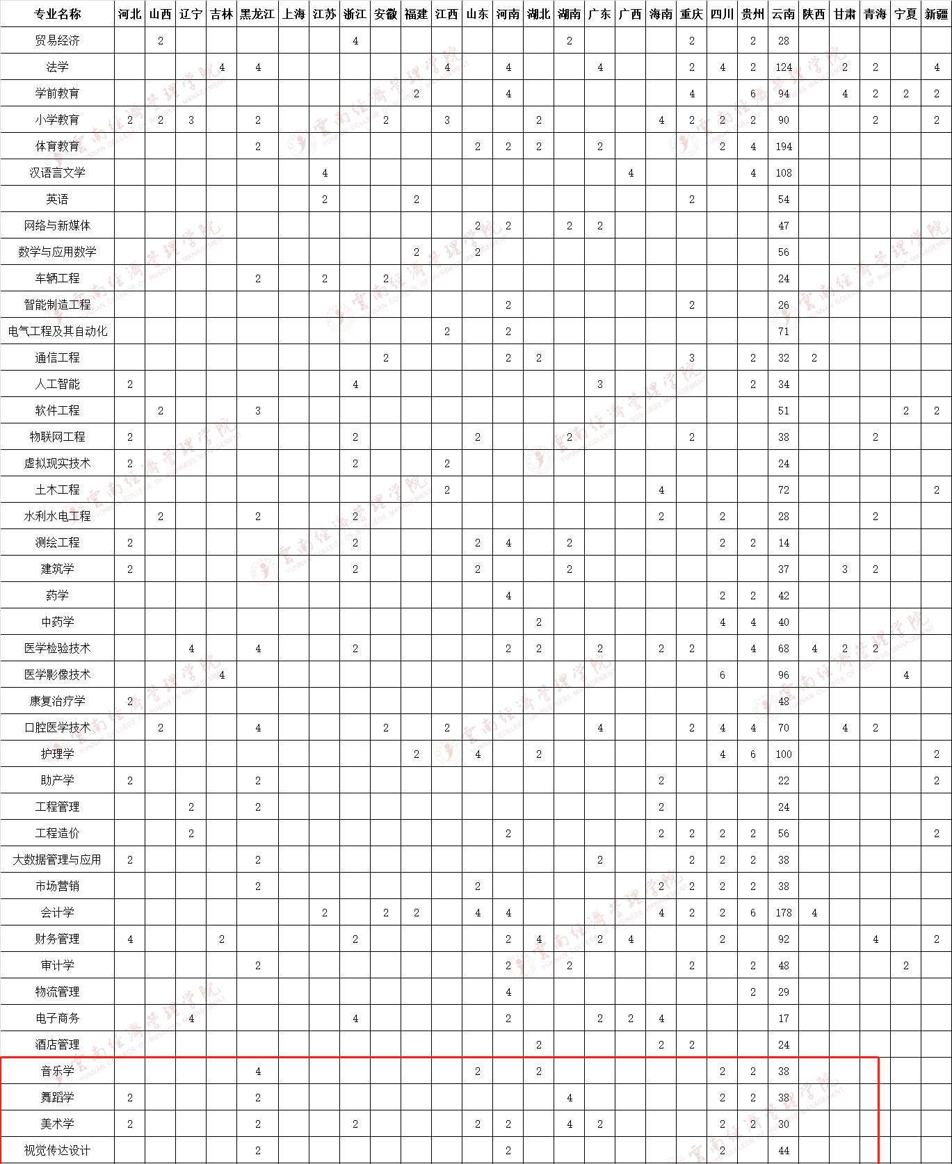 云南经济管理学院艺术类专业有哪些？