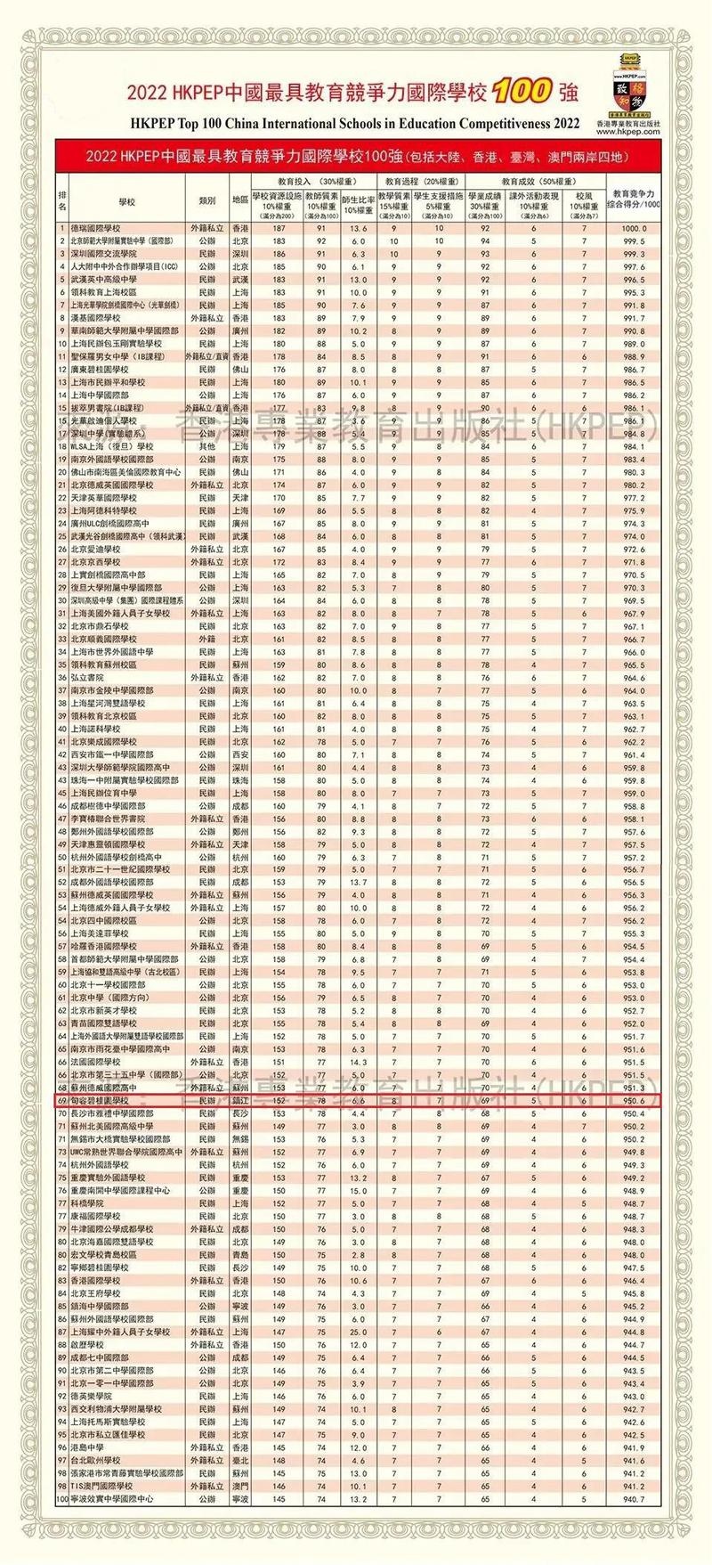 2022HKPEP中国教育竞争力国际学校百强榜.jpg