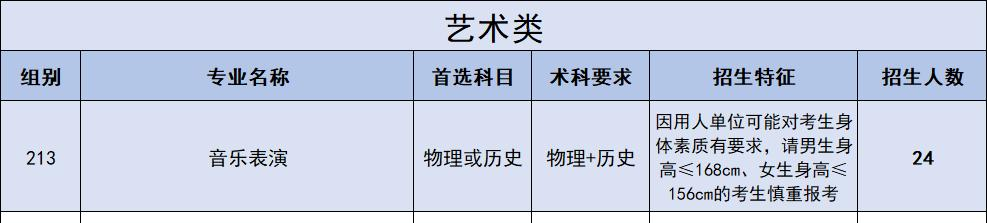 广东石油化工学院艺术类专业有哪些？