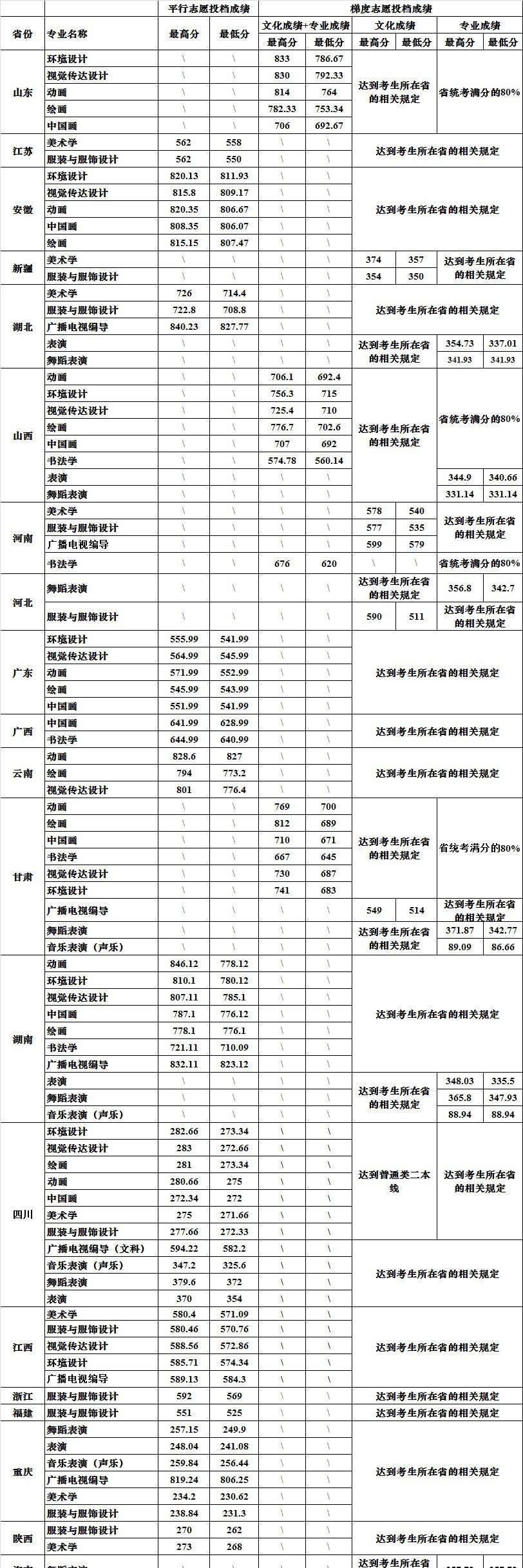 2022四川大学艺术类录取分数线（含2020-2021历年）